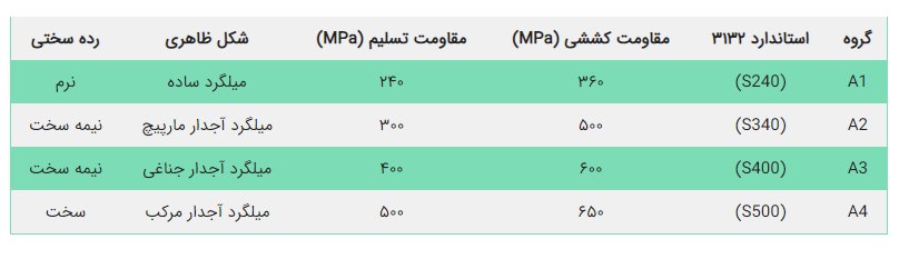 استاندارد میلگرد