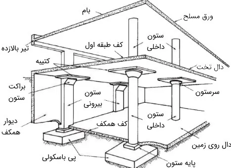 اجزای ستون