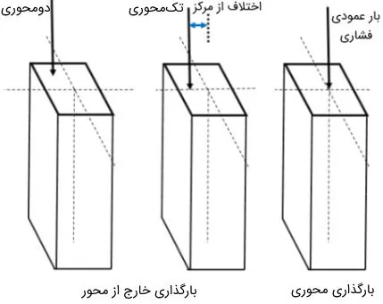 نحوه بارگذاری